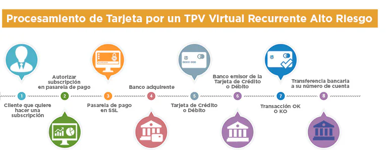 Proceso de pago en un TPV virtual con autorización y transferencia