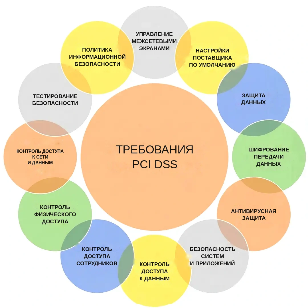 Основные требования PCI DSS Основные требования PCI DSS