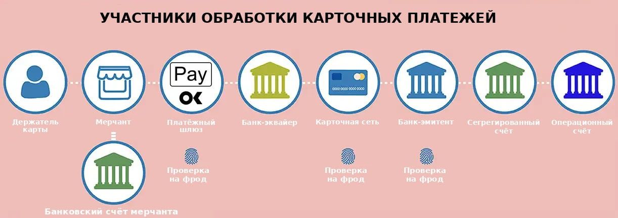 Обработка платежей Обработка платежей