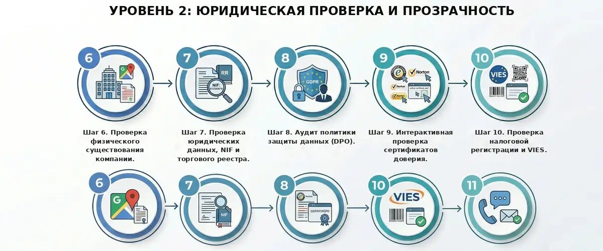 Уровень 2 проверки интернет-магазина: юридическая проверка и прозрачность, шаги 6–10 Уровень 2 проверки интернет-магазина: юридическая проверка и прозрачность, шаги 6–10