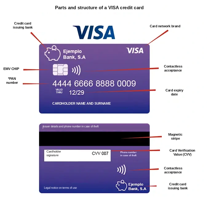 Parts and structure of a VISA credit card
