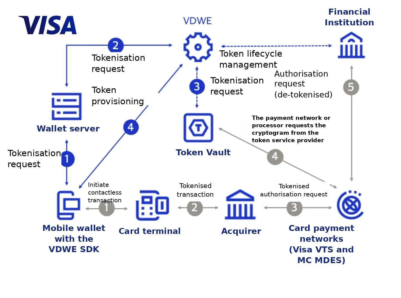How Tokenization Works How Tokenization Works