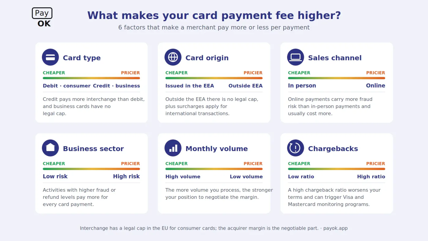 Factors that make your card fee higher
