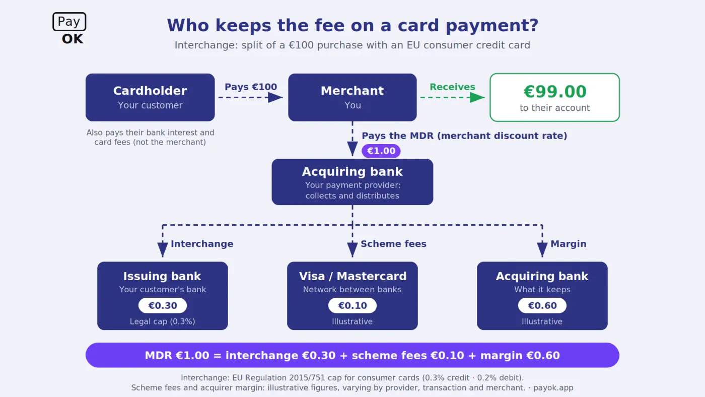 Who pays the card payment fee and how it is split