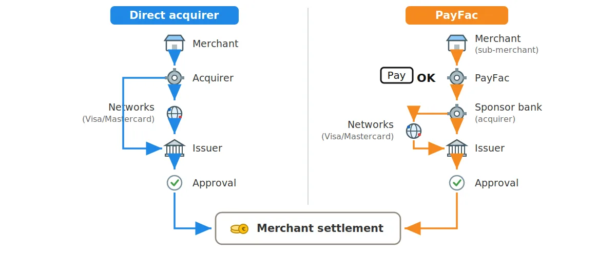 Payment facilitator: How a PayFac simplifies your payments